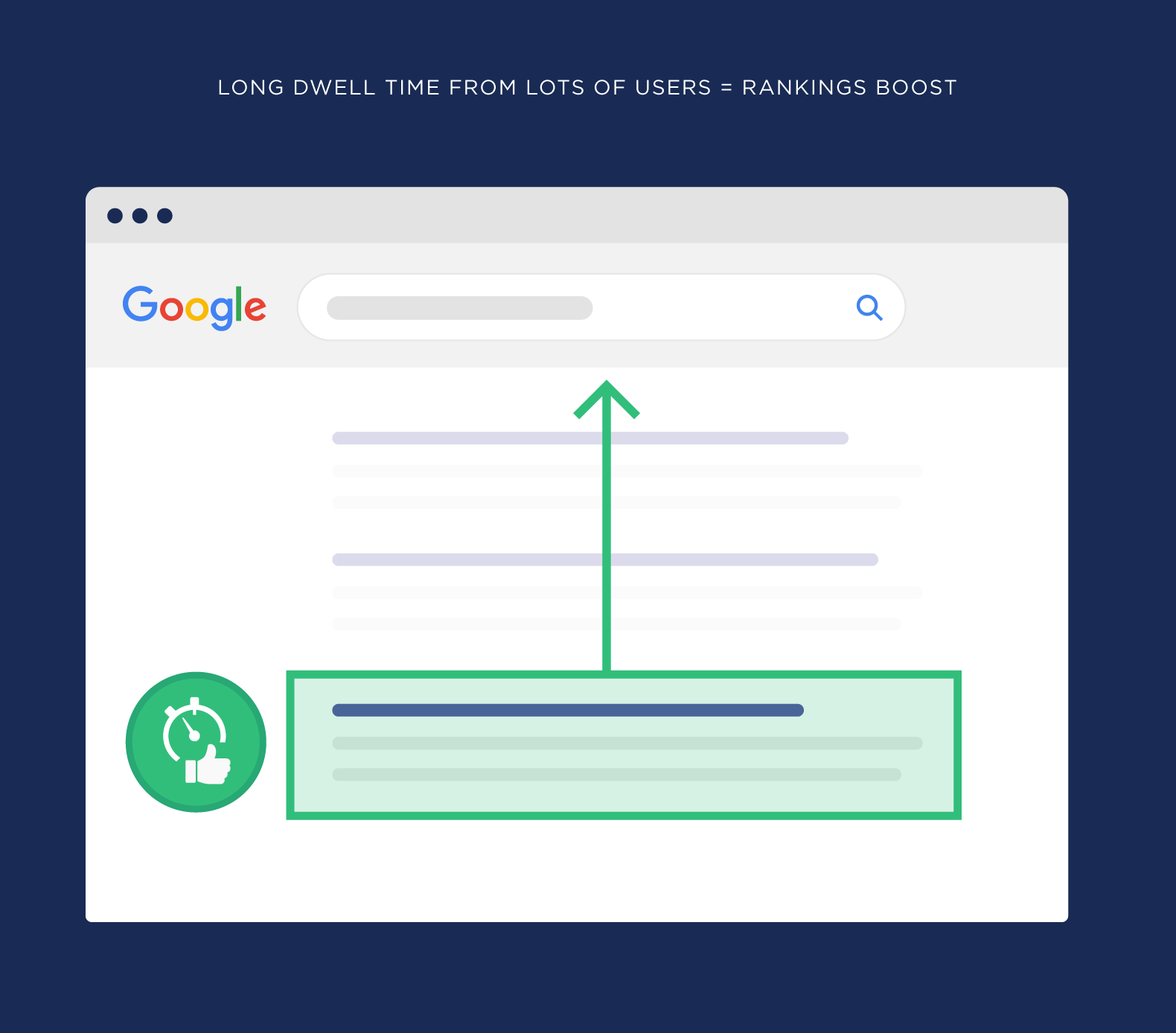 Long dwell time from lots of users means rankings boost