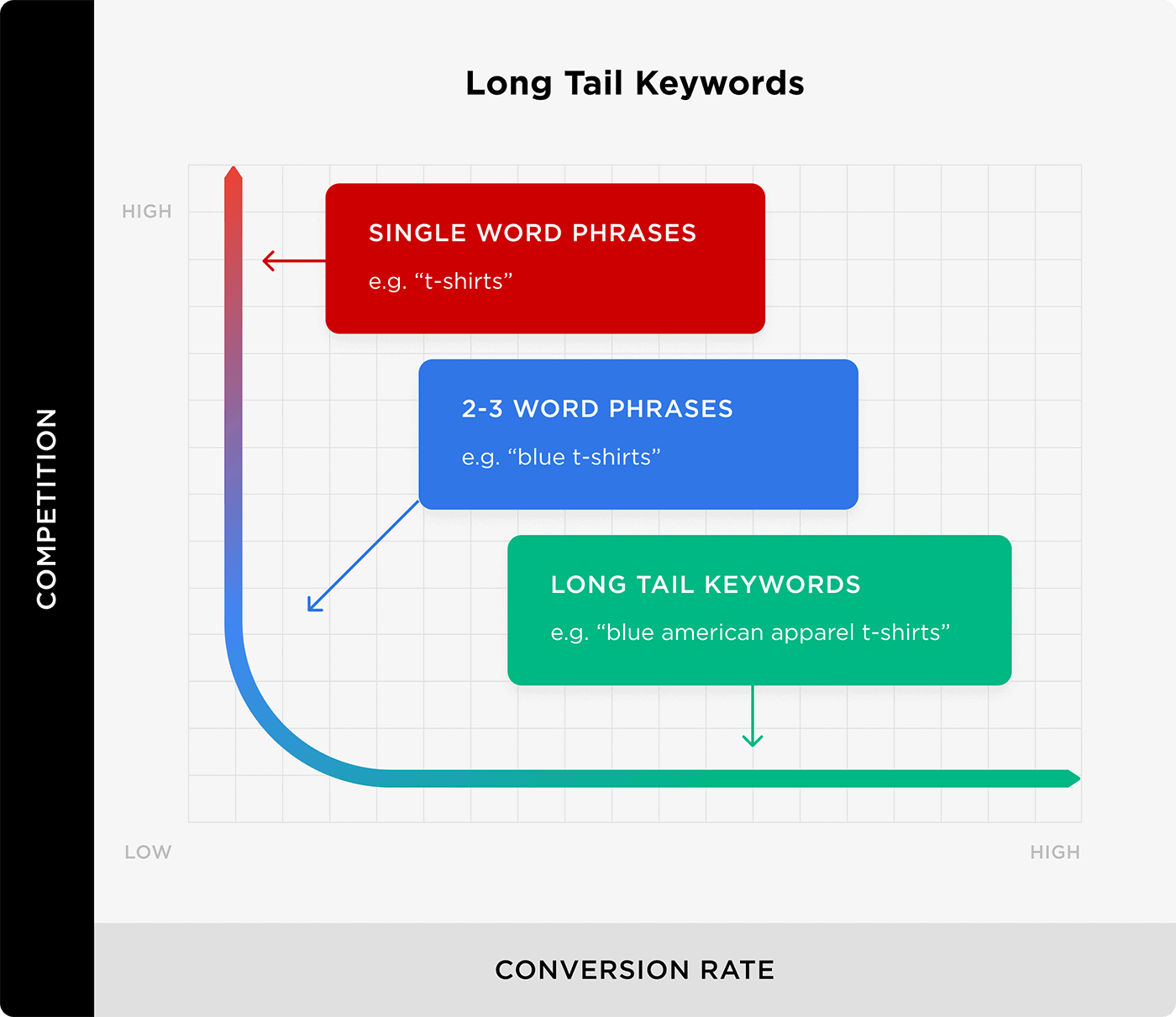 Long tail keywords