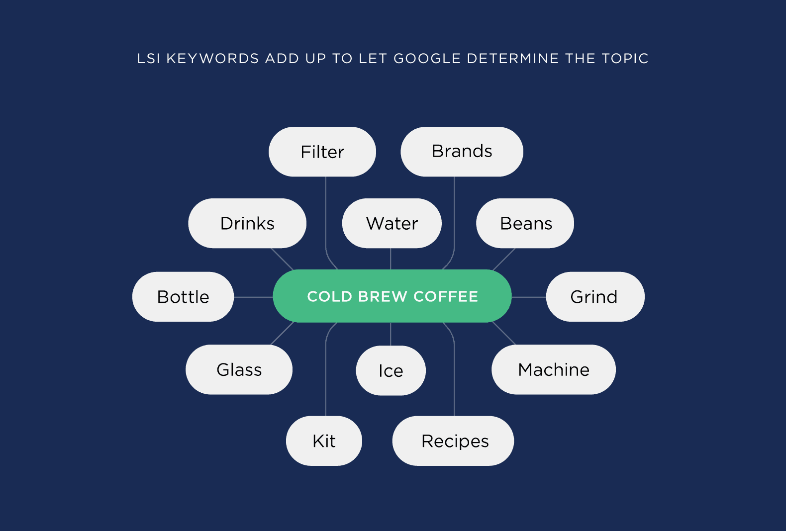 LSI keywords add up to let Google determine the topic