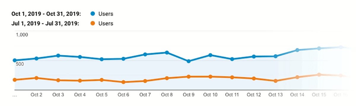 Neil Sheth – Traffic increase