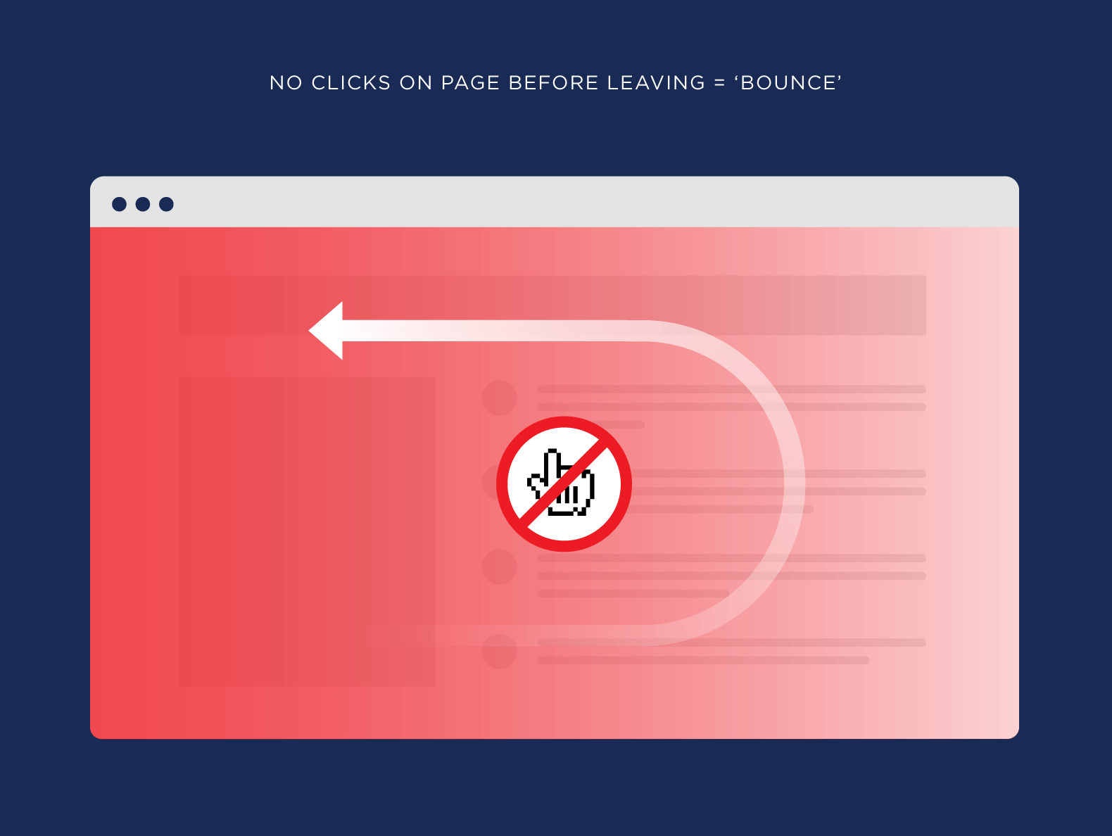 No clicks on page before leaving means a bounce