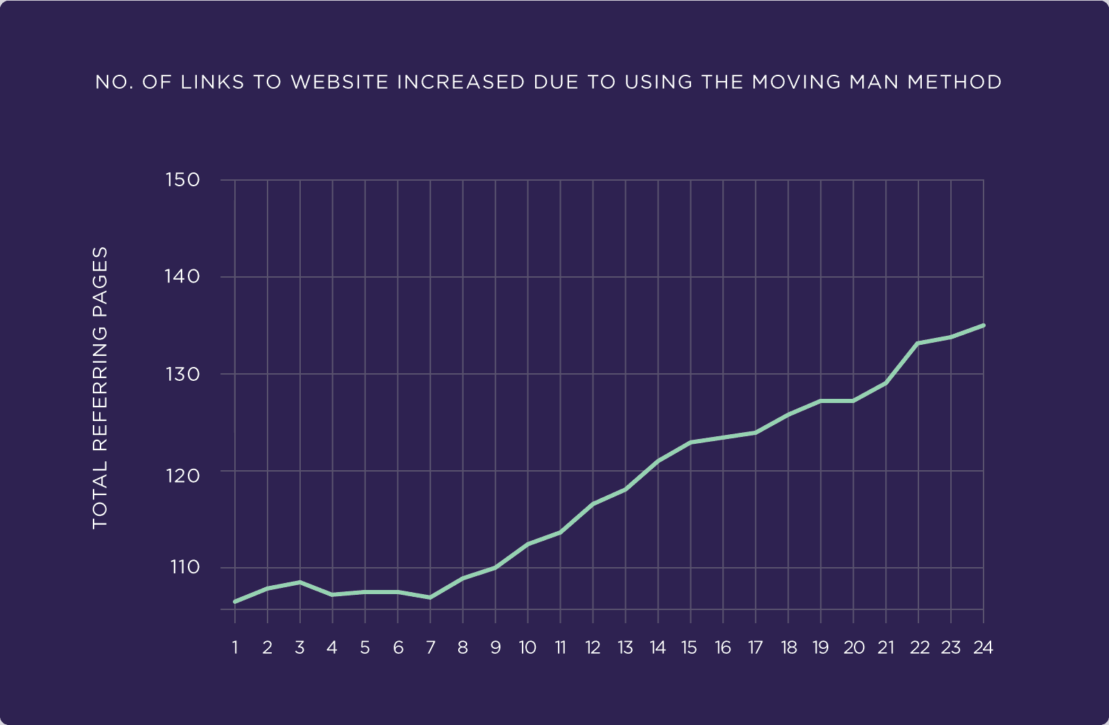 Number of links to website increased due to using the moving man method