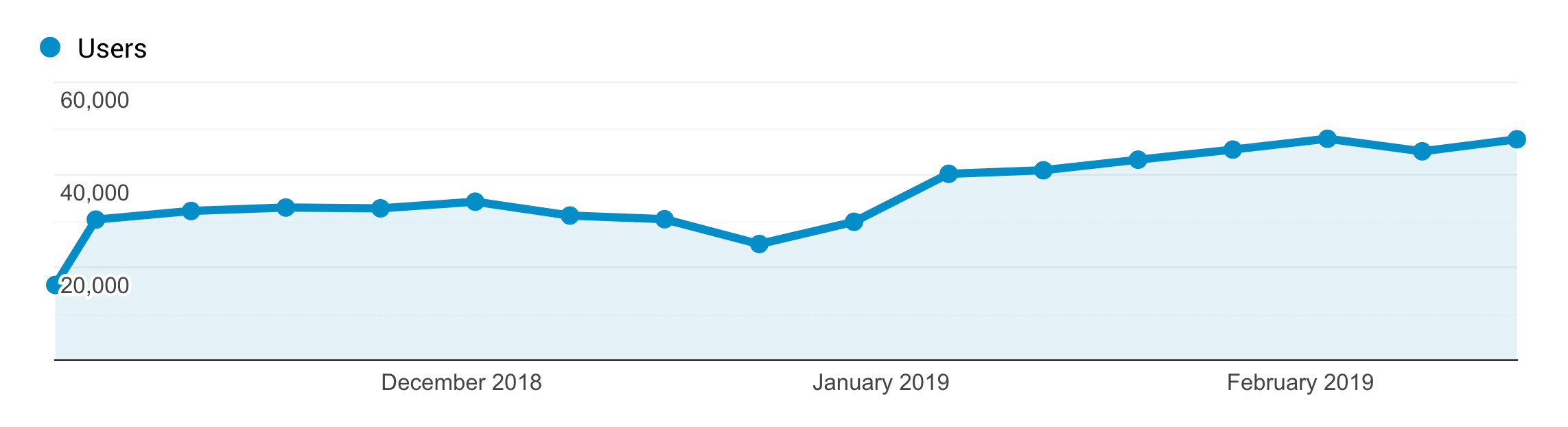 Organic traffic chart