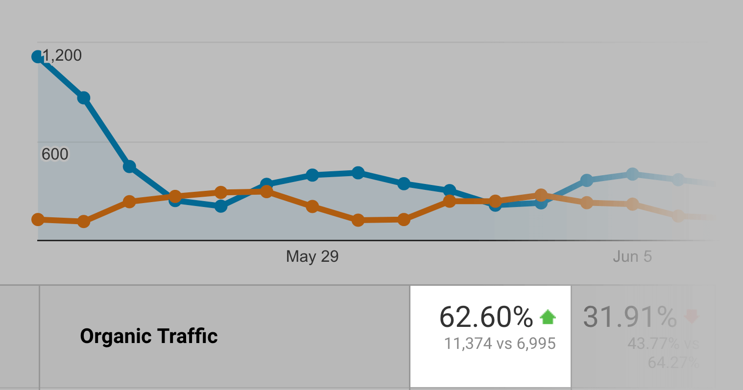 Organic traffic increase result