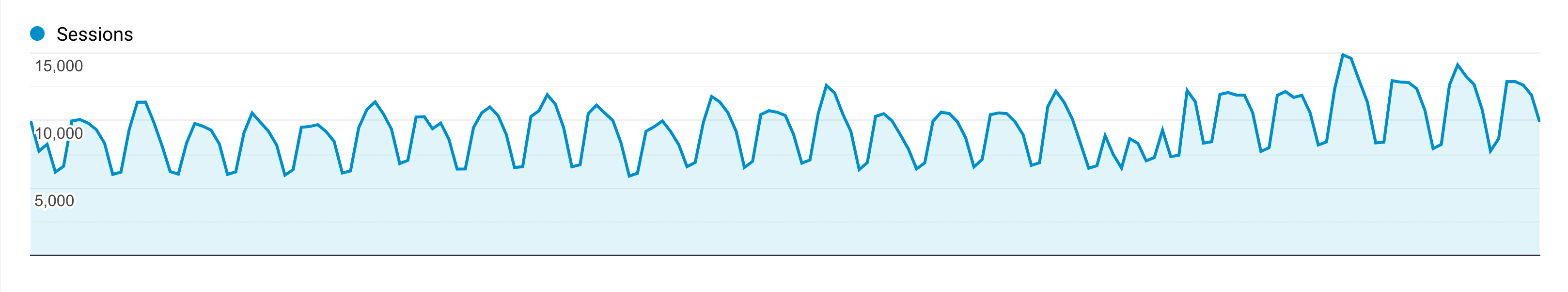 Organic Traffic sessions trends