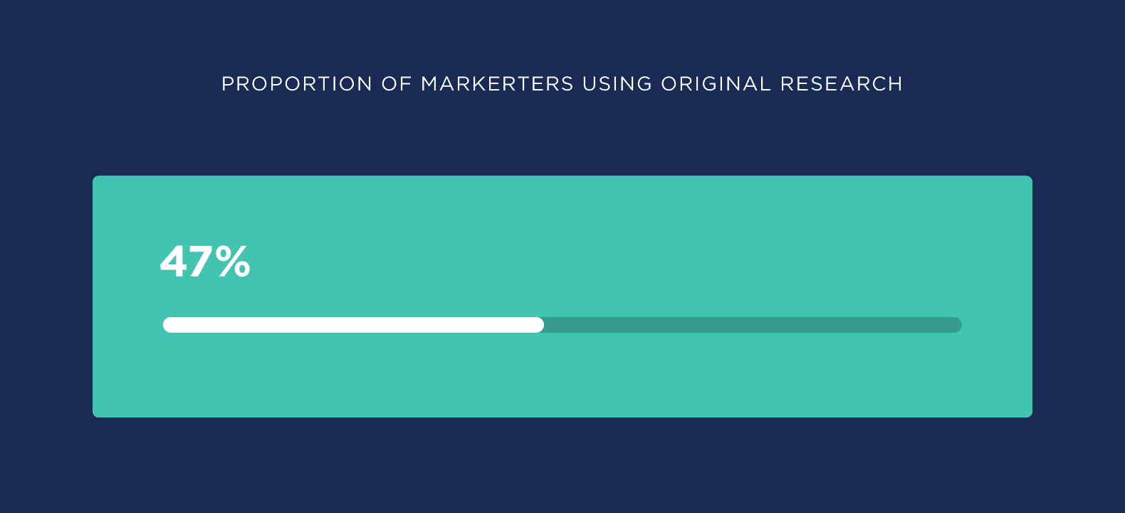 Proportion of marketers using original research