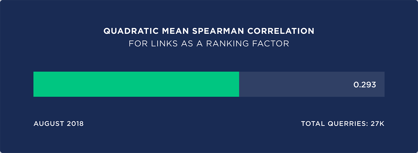 Quadratic mean spearman correlation