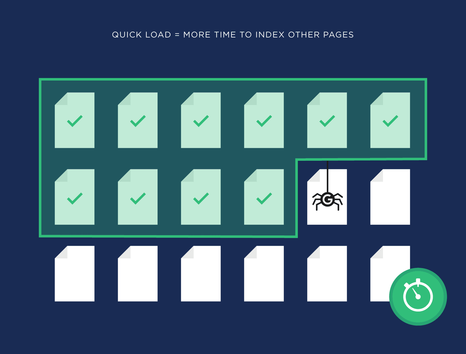 Quick load means more time to index other pages