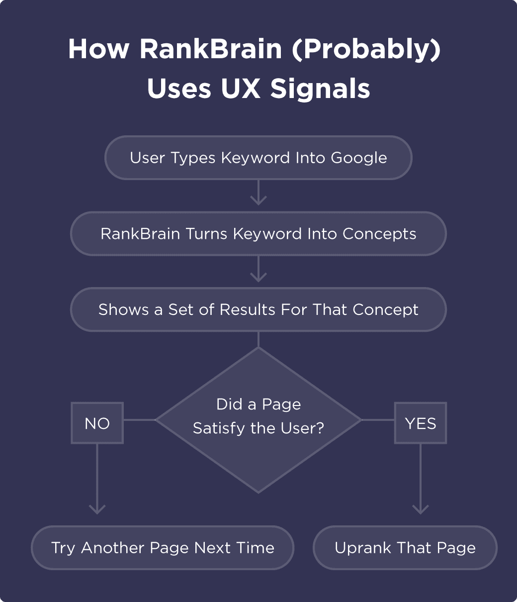 RankBrain flowchart