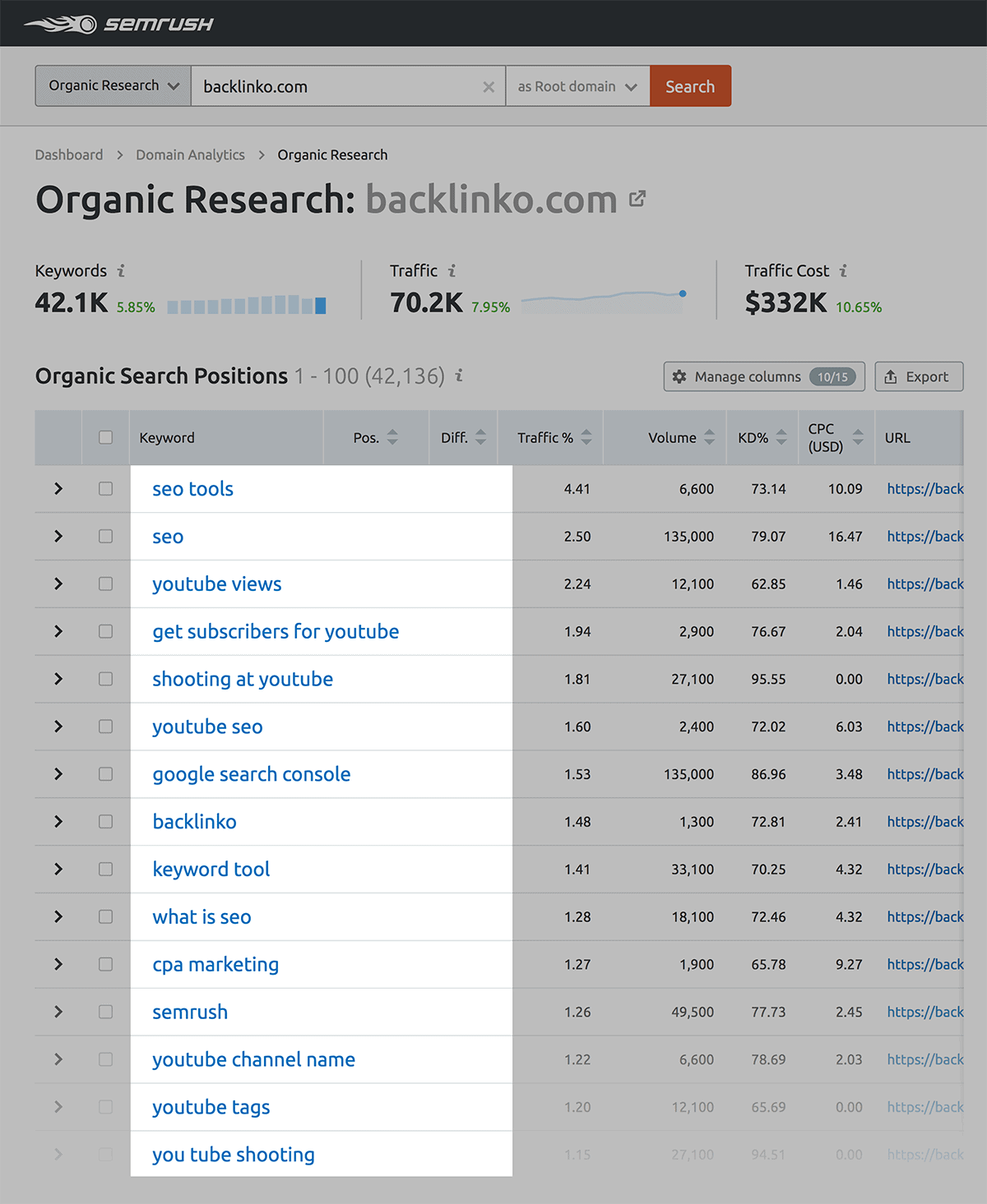 SEMrush – Keyword results for Backlinko