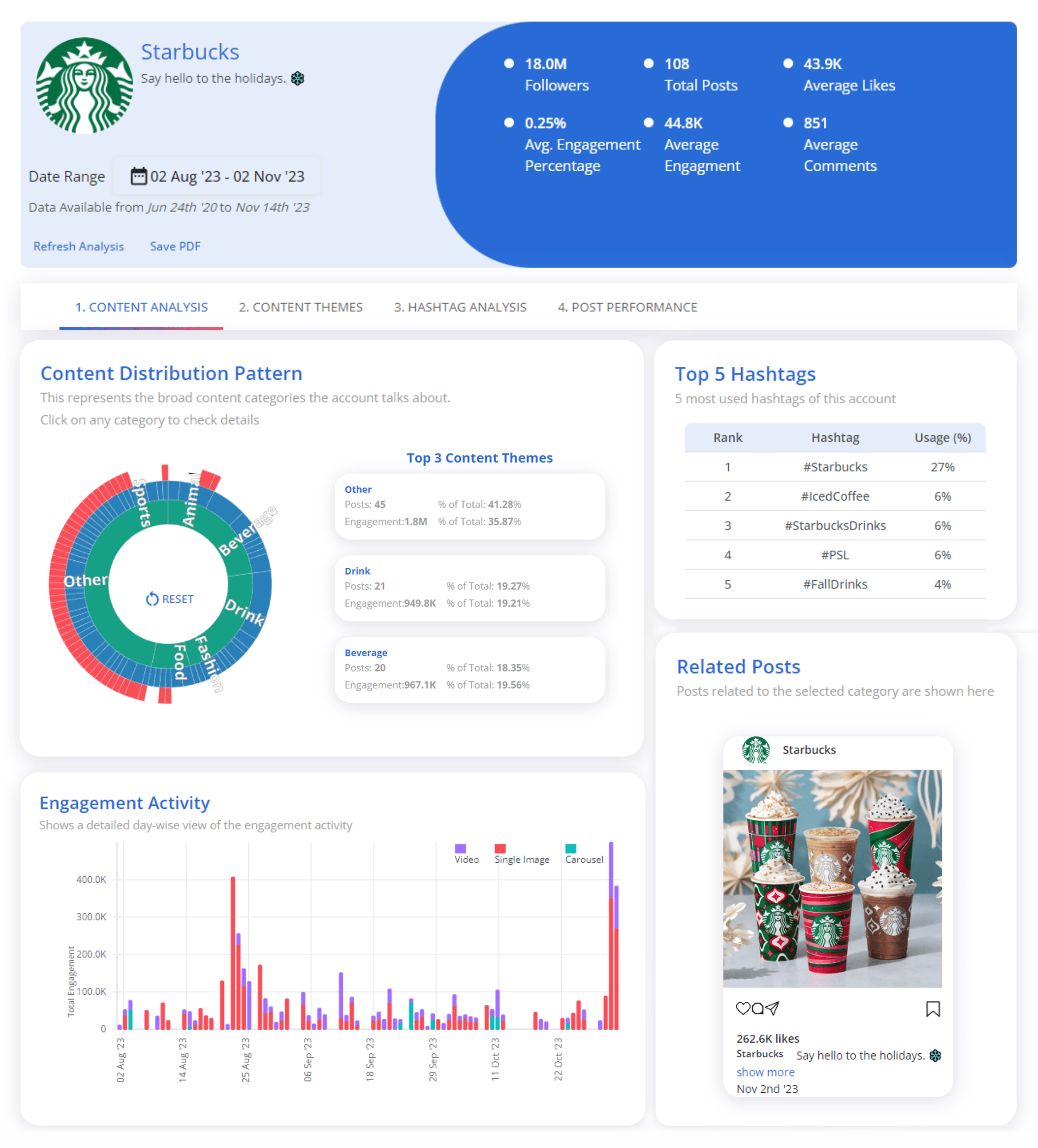 Semrush – AI Social Content Generator