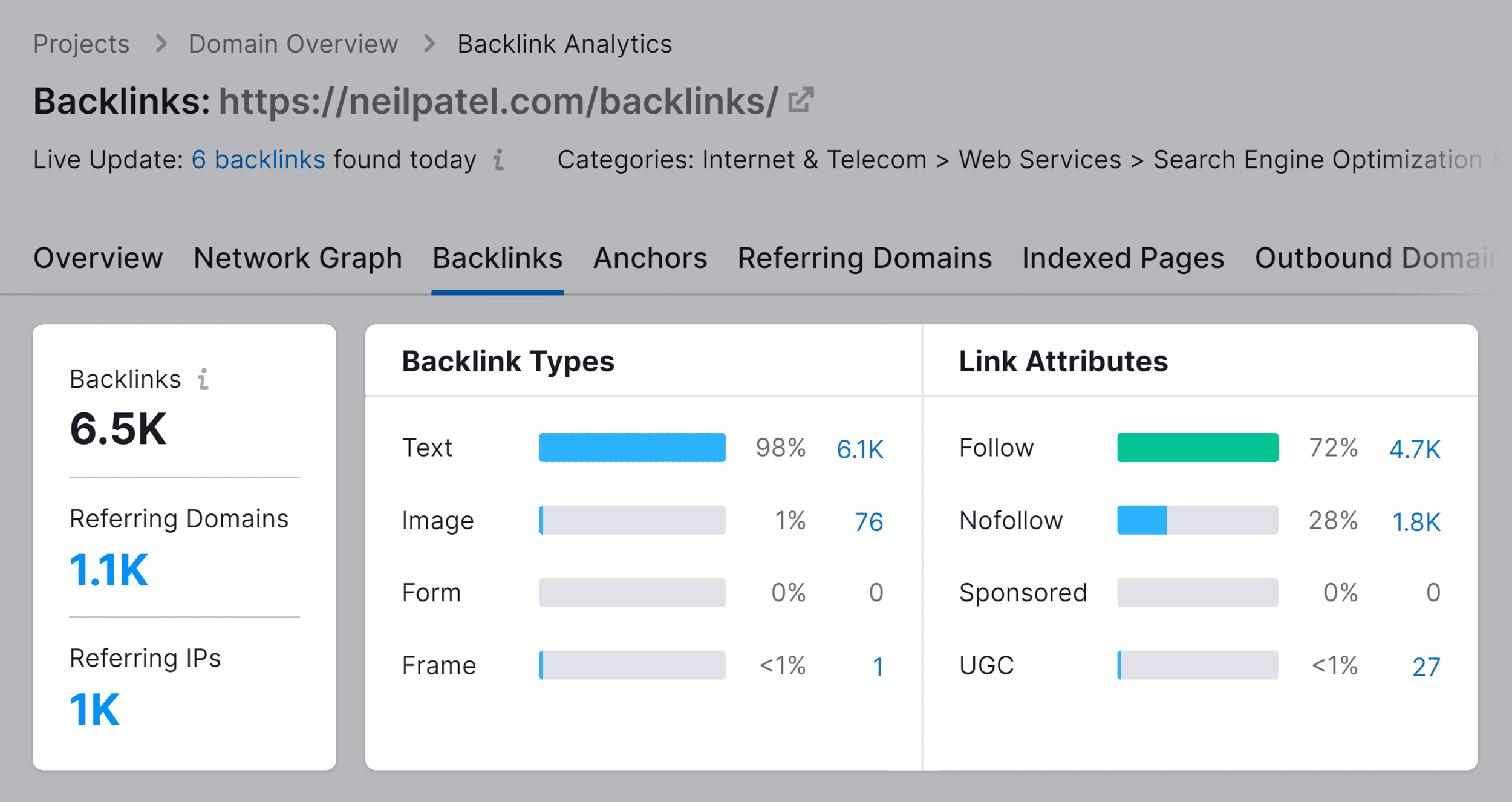 Semrush – Backlinks – Neil Patel