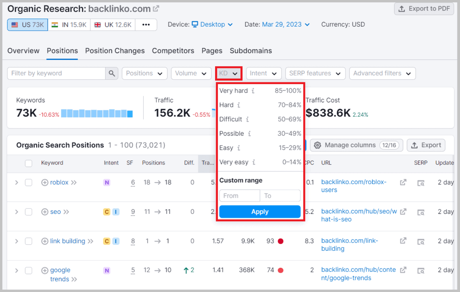 Keyword difficult rank