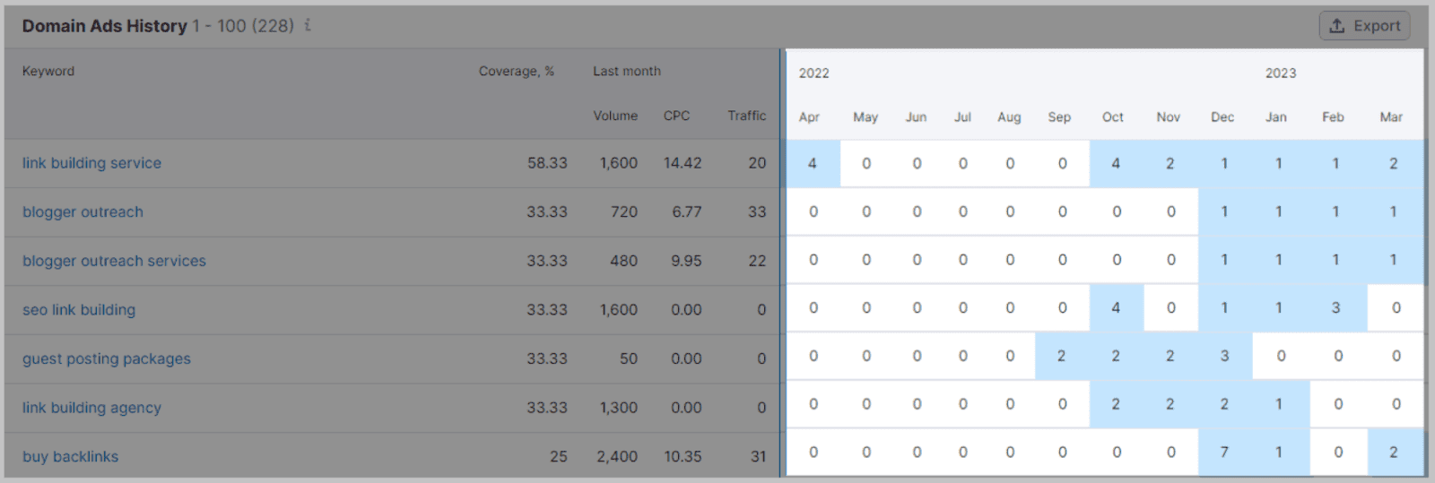 See when specific keywords pull most traffic