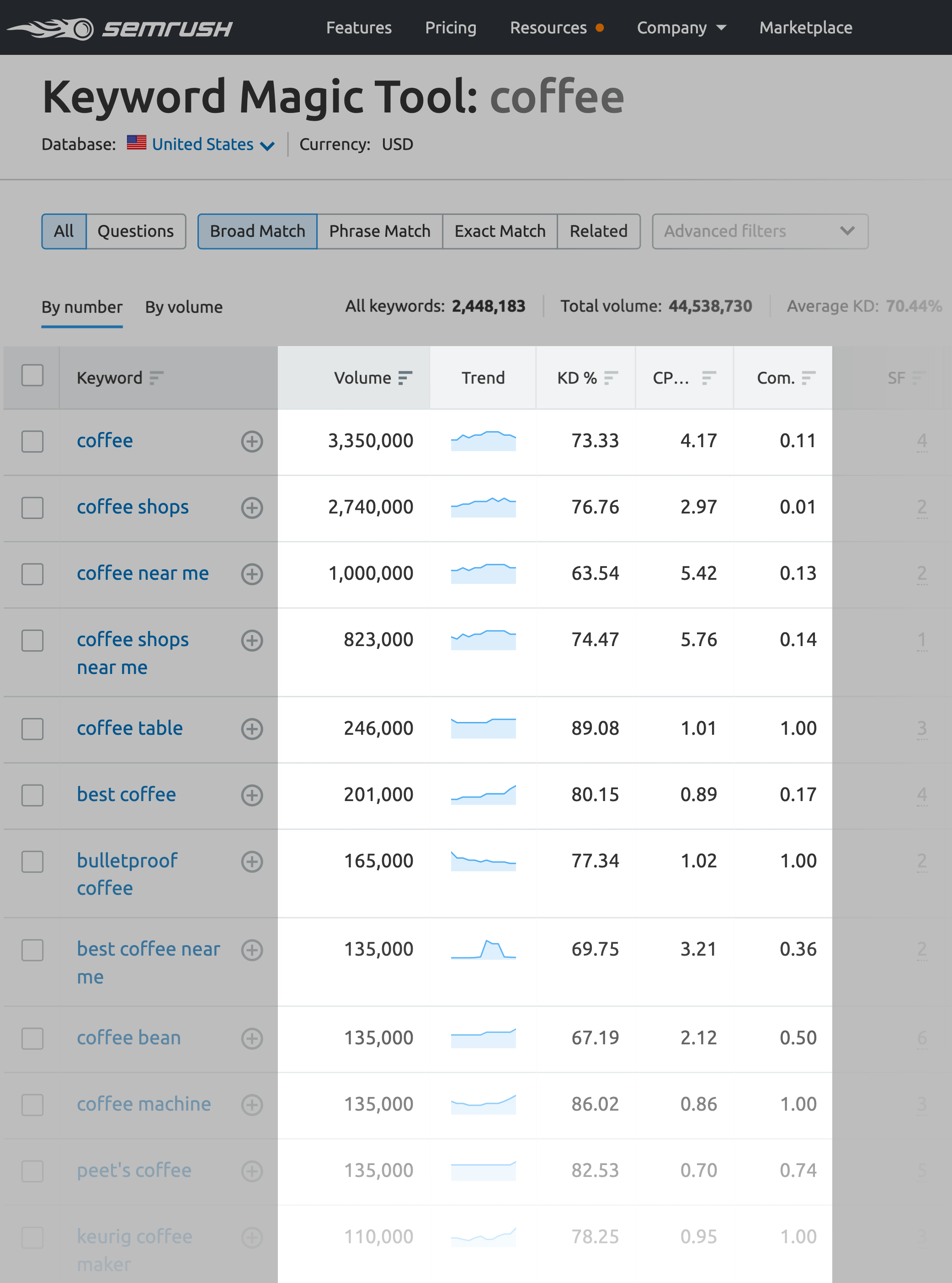 SEMrush – Keyword Difficulty