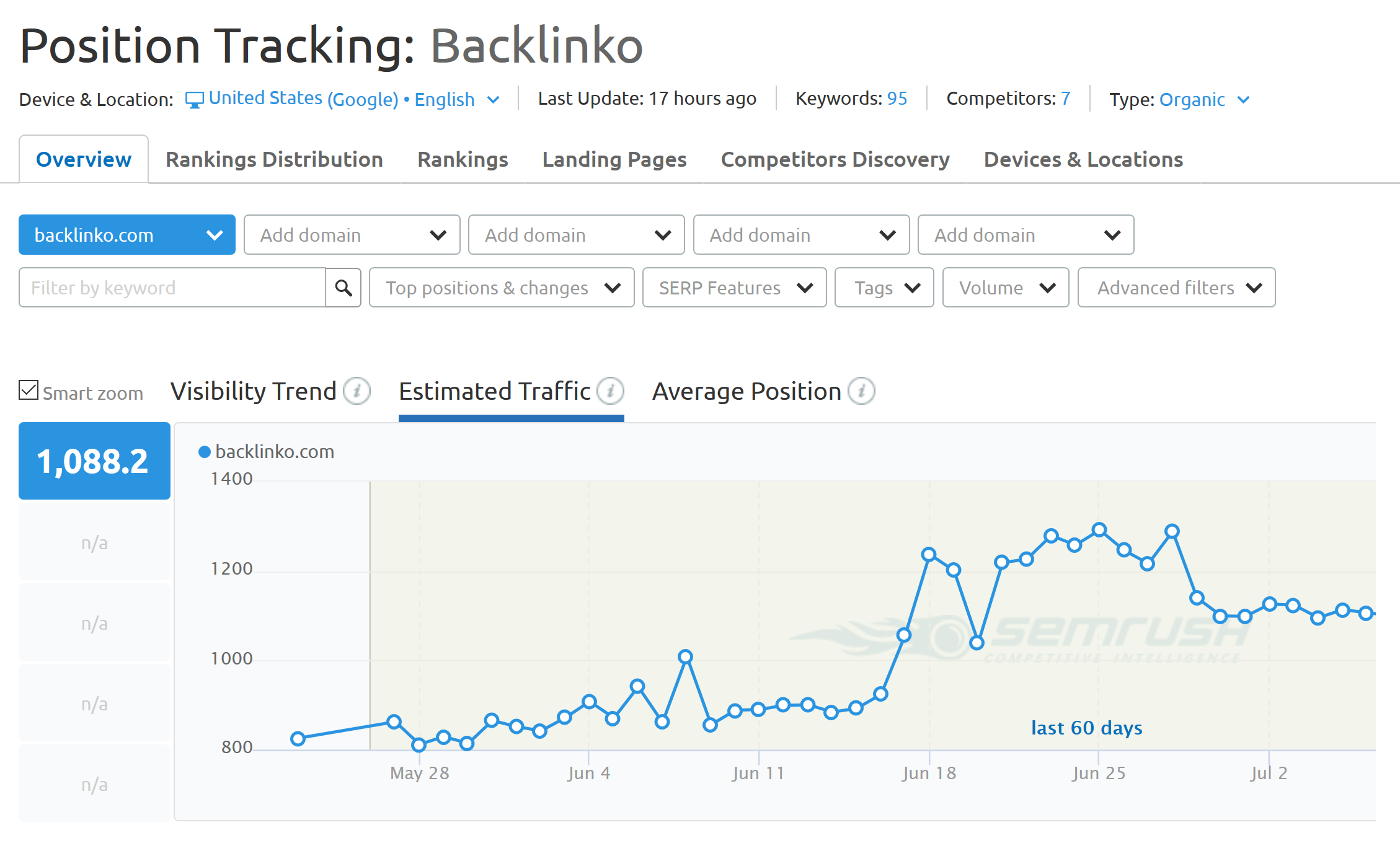 SEMrush – Keyword tracking