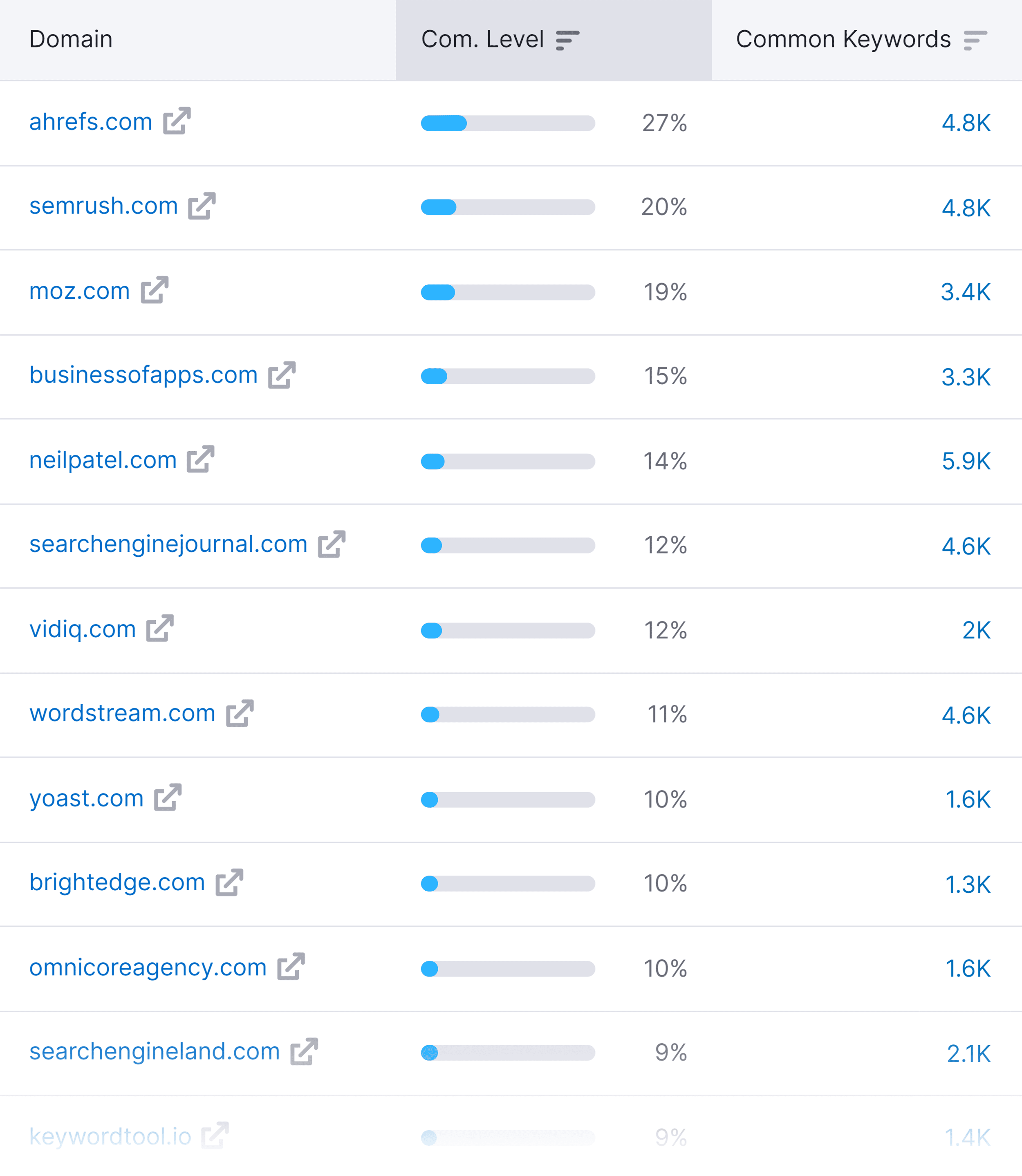 Semrush – Organic competitors