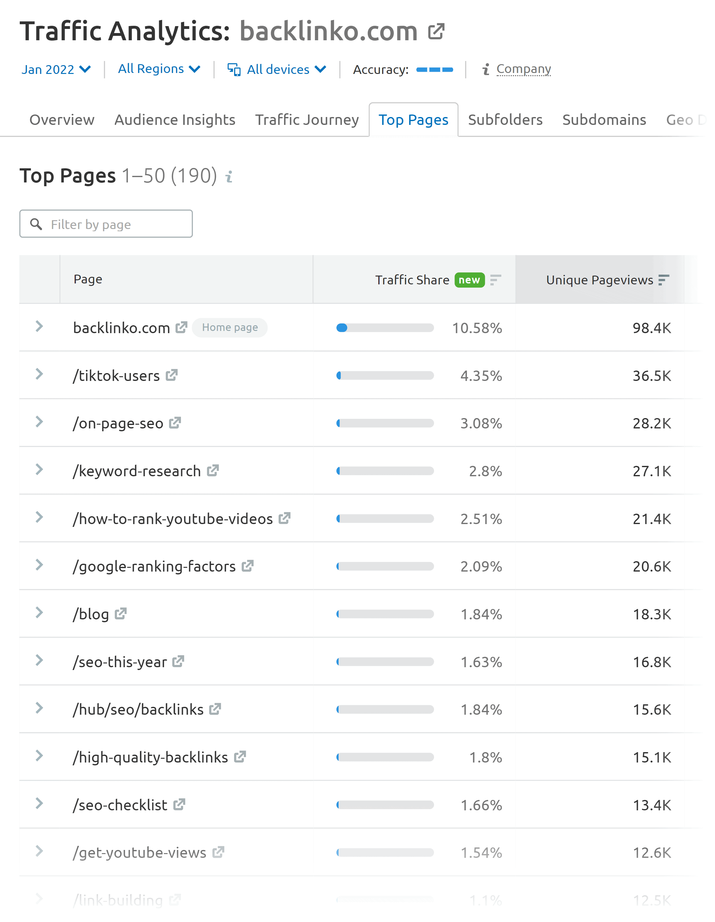 Semrush – Top pages – Backlinko