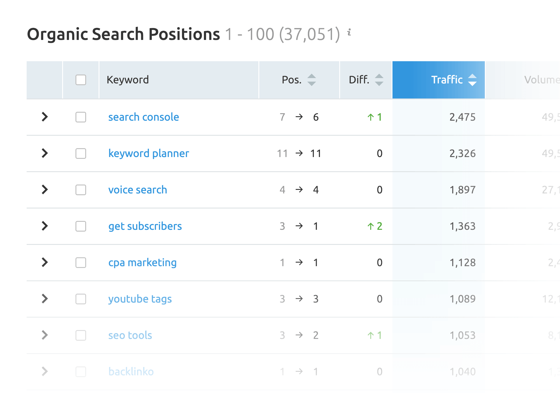 SEMrush – Tracking ranked-for keywords at Backlinko