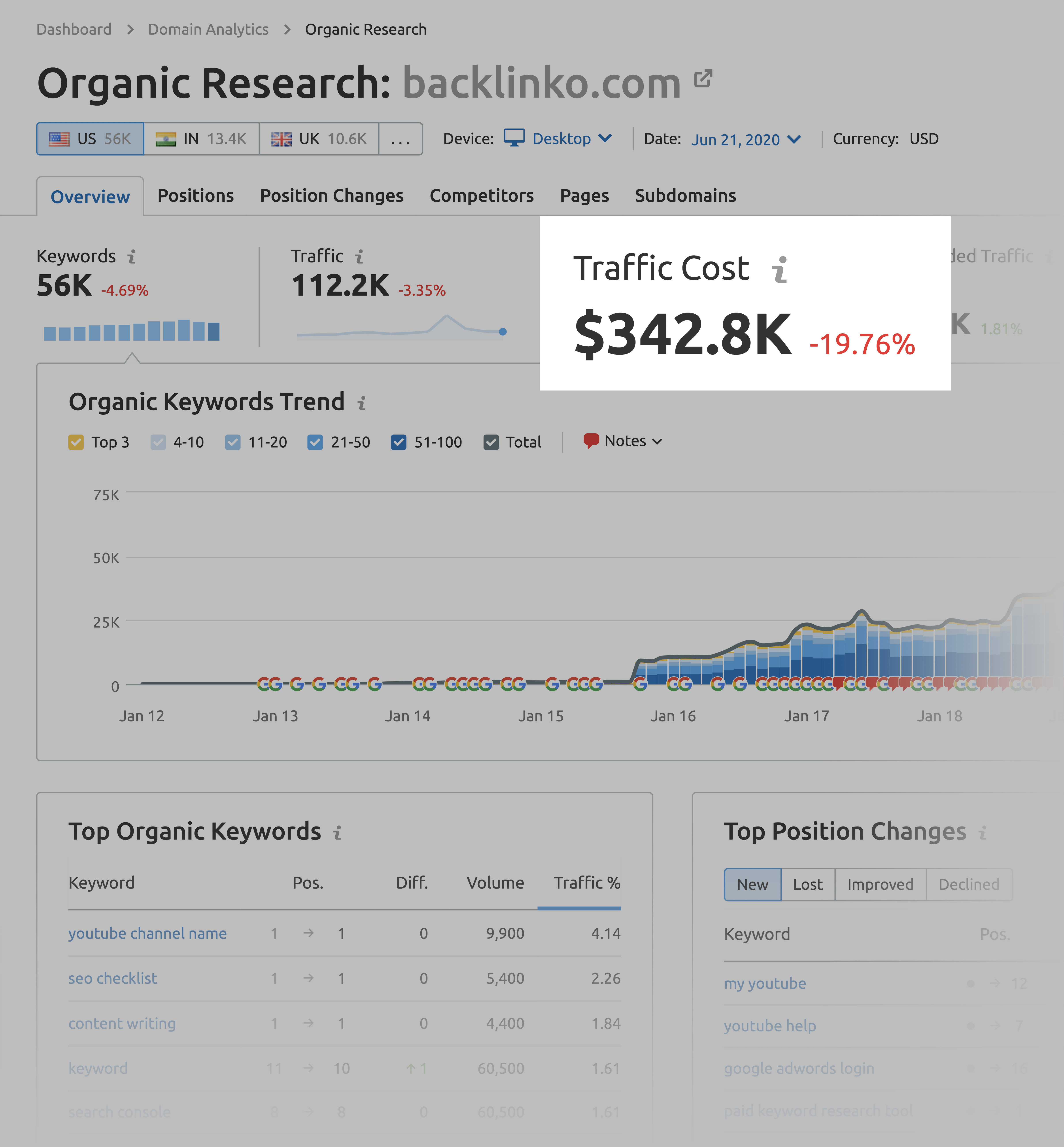 SEMrush – Traffic cost