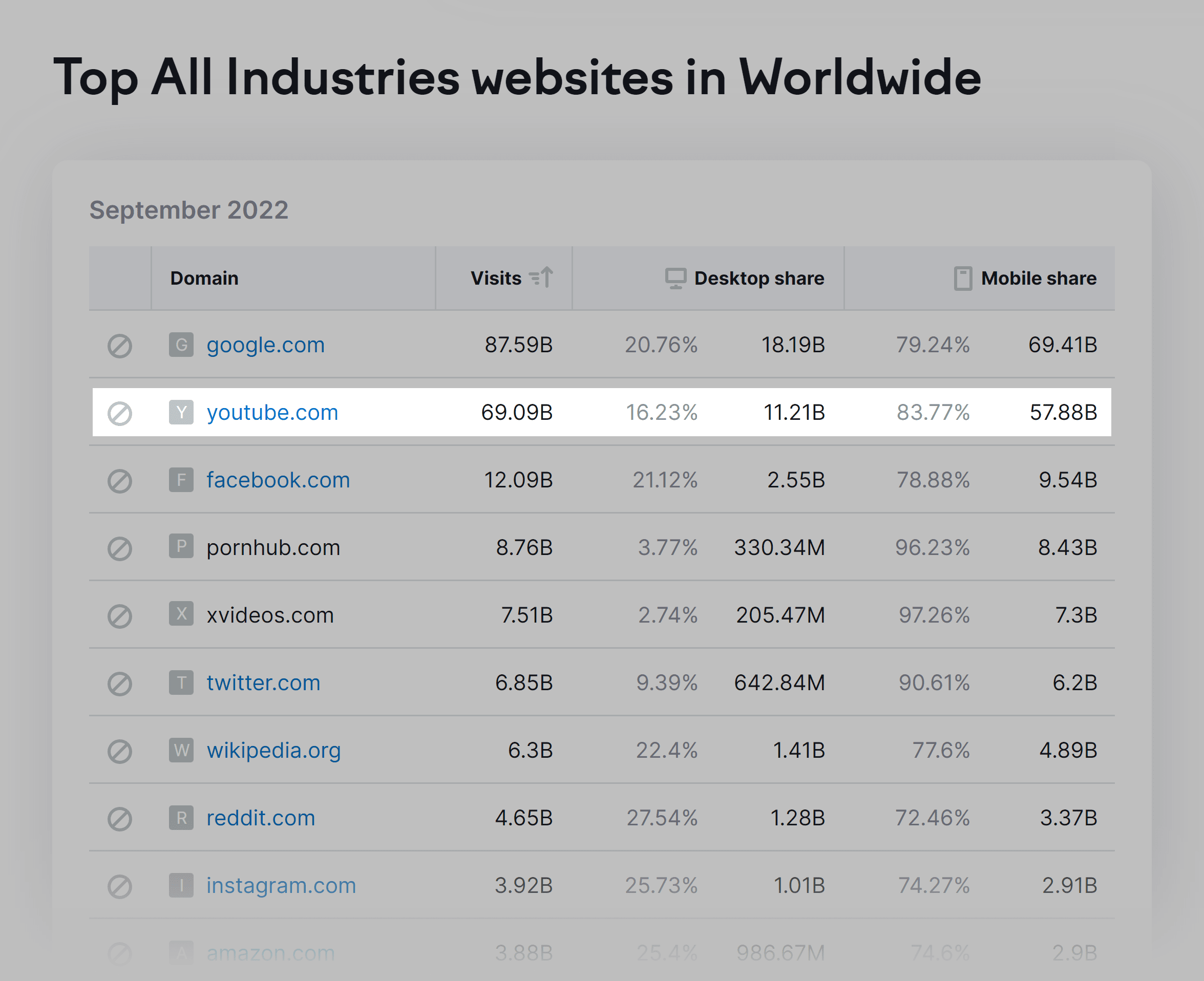 Semrush – Trending websites