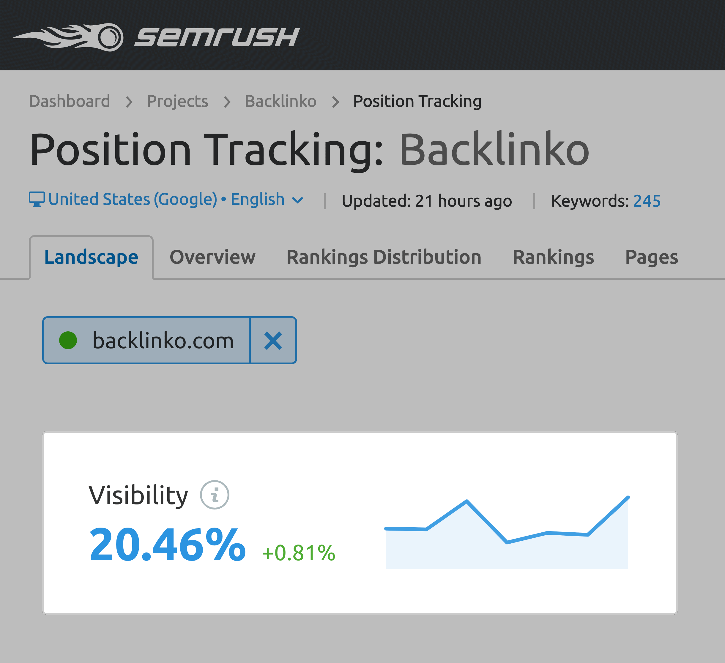 SEMrush – Website visibility