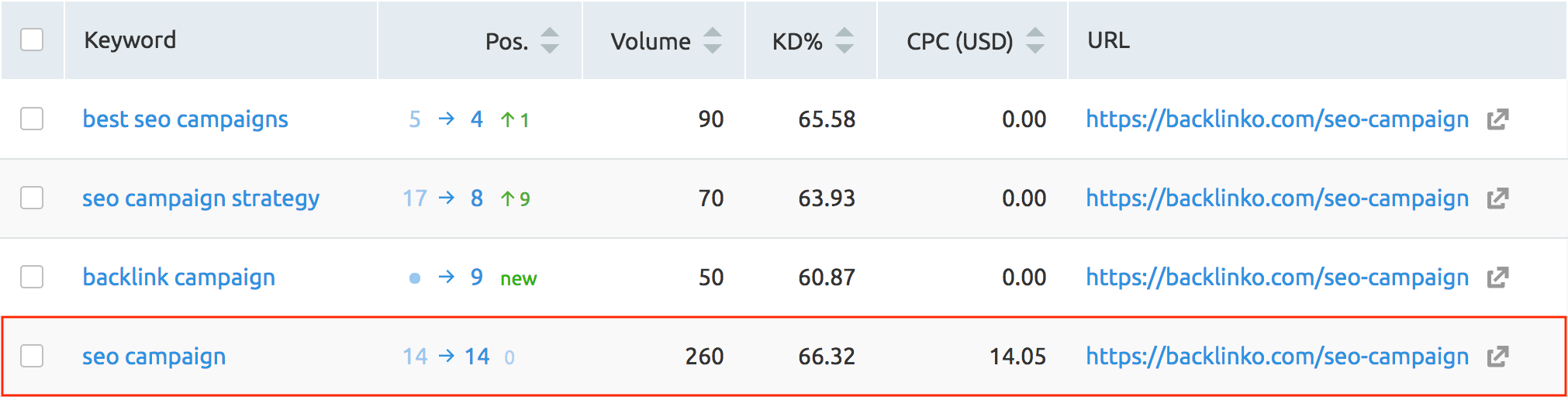 SEO Campaign – Historic ranking