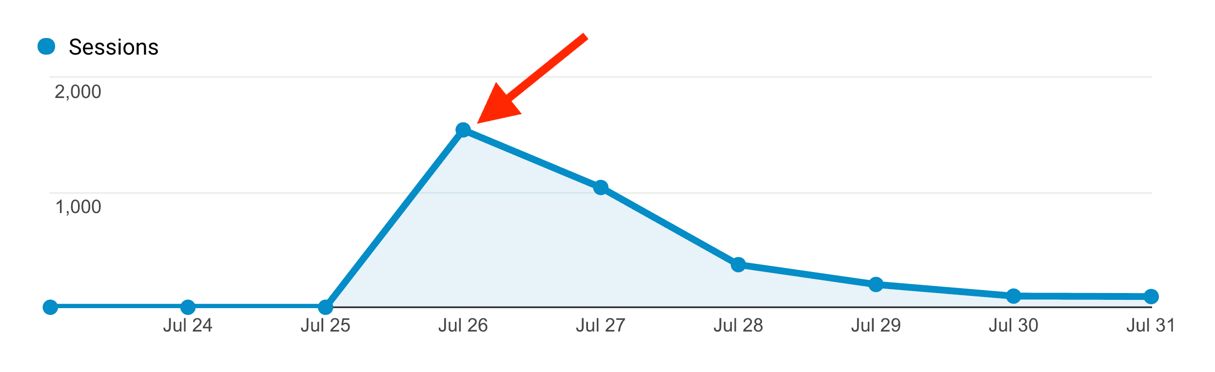 SEO Checklist – Traffic spike in first week