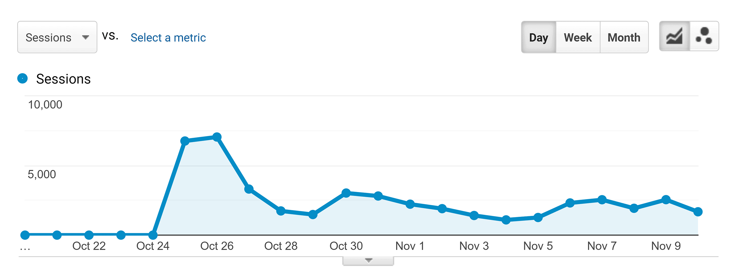 SEO this year – Initial traffic spike