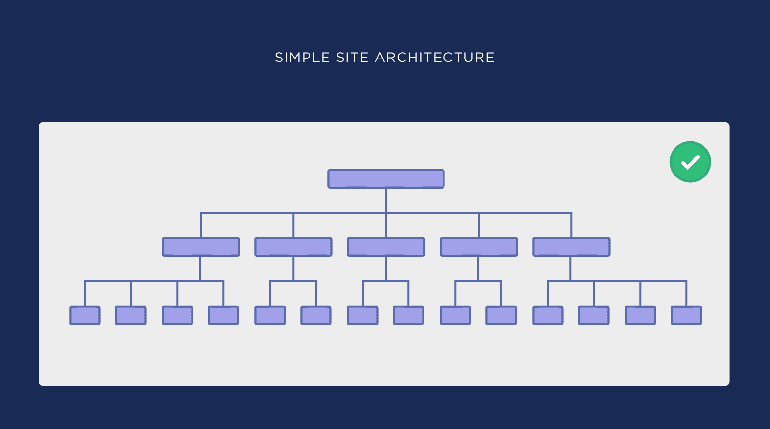 Simple site architecture