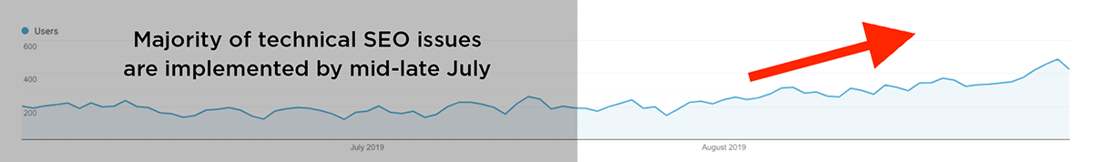 Small uptick in organic traffic