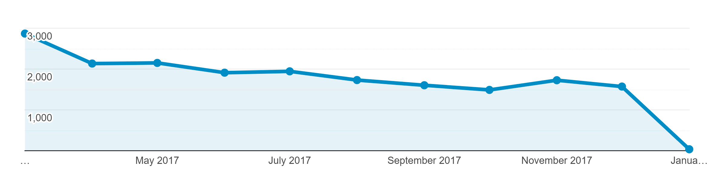 The Definitive Guide to Guest Blogging – Traffic