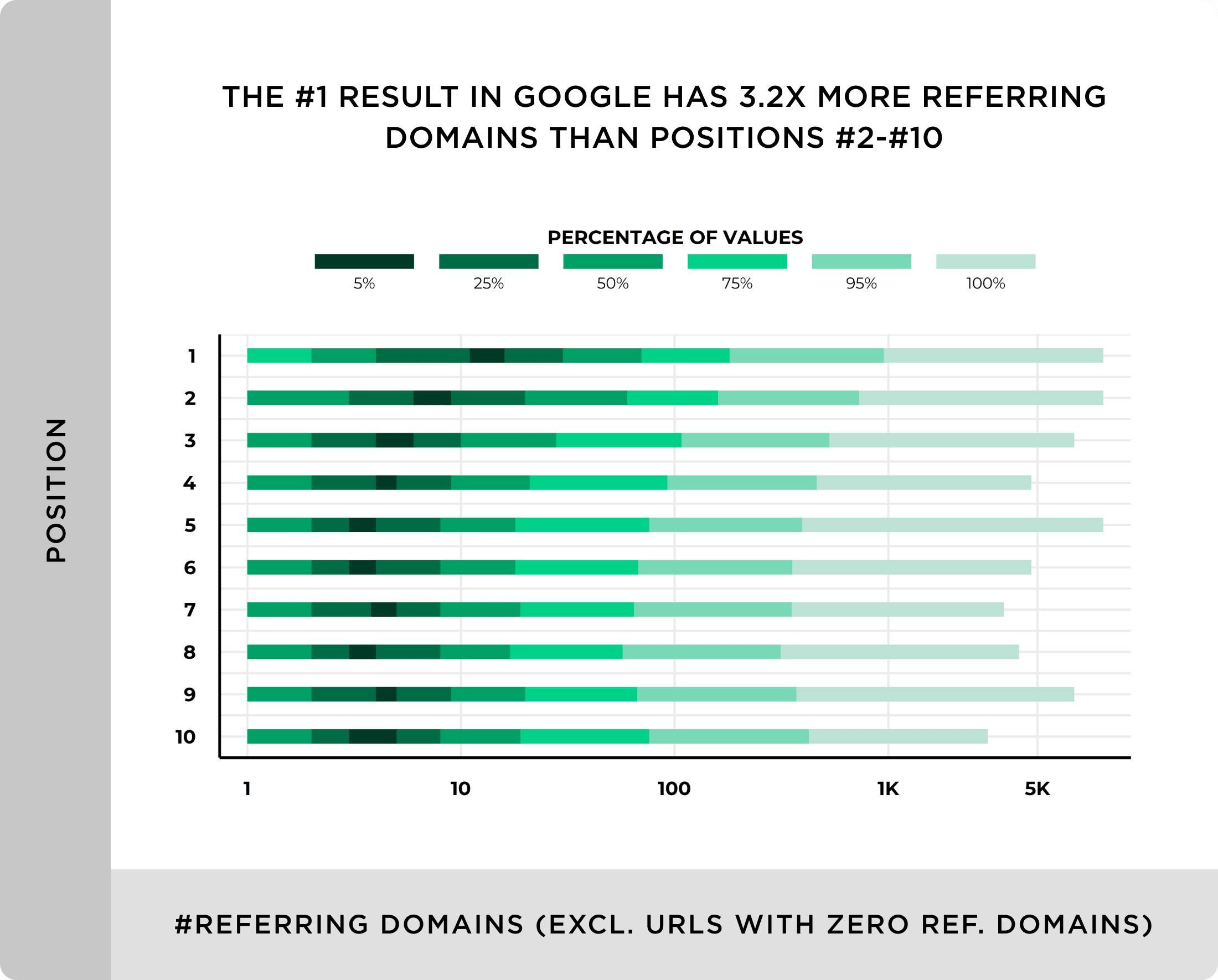 The number 1 result in Google has 3X more referring domains than positions 2-10