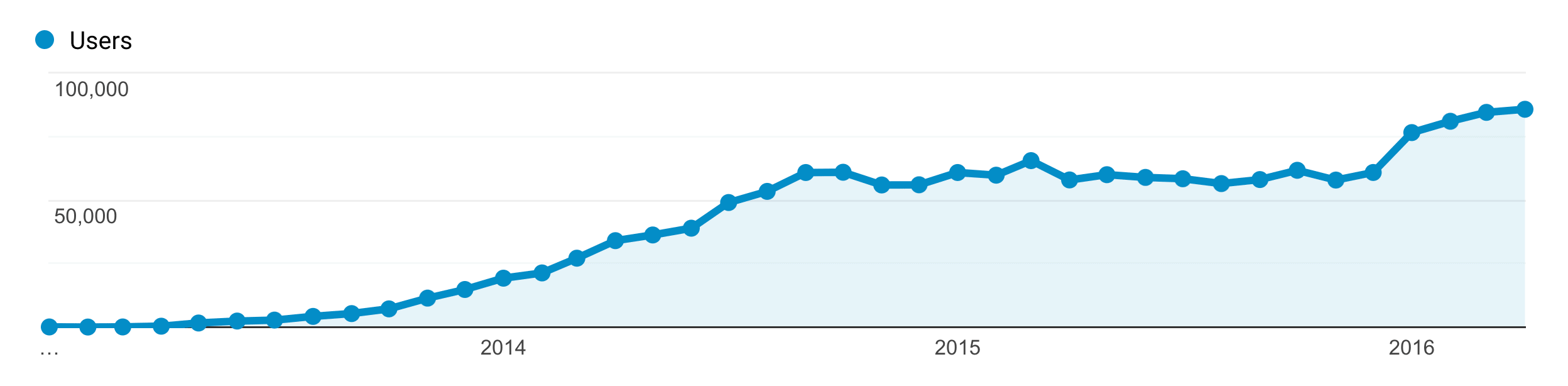 Google Ads – Traffic Graph Years