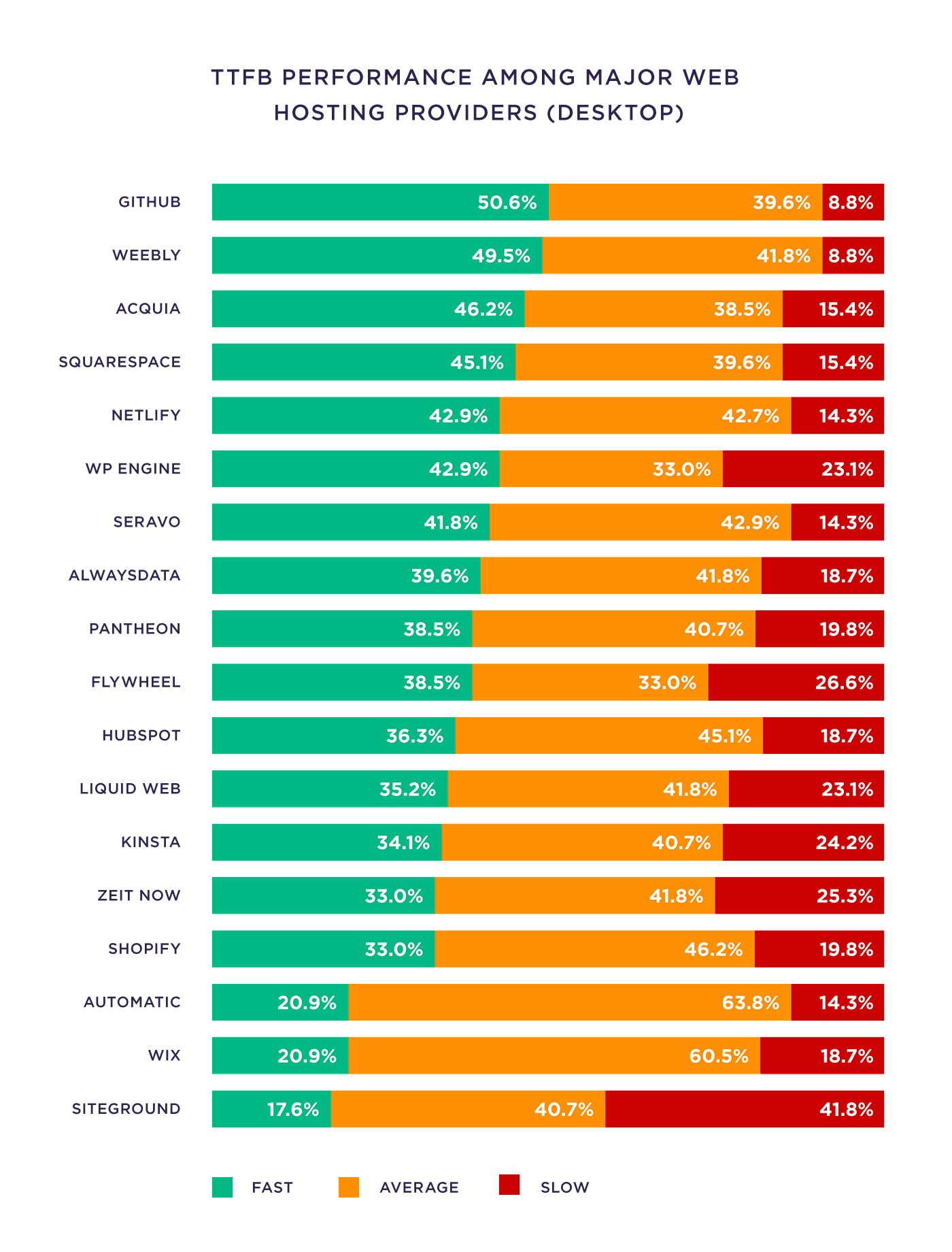 TTFB performance among major web hosting providers (Desktop)