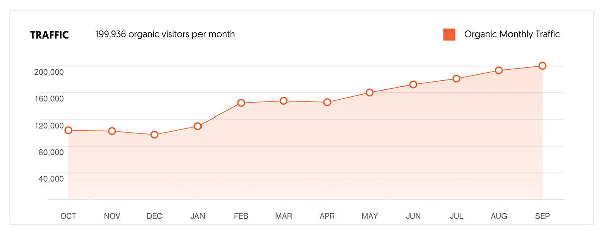 Ubersuggest – Traffic analyzer – Traffic trend chart