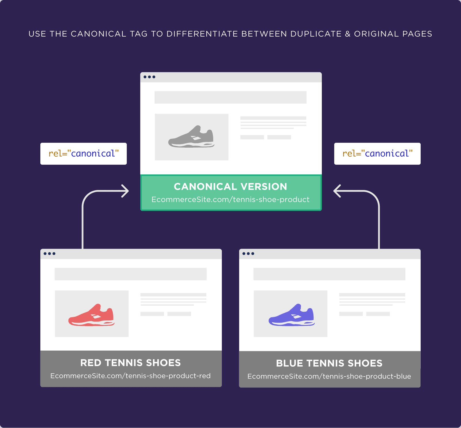 Use the canonical tag to differentiate between duplicate and original pages