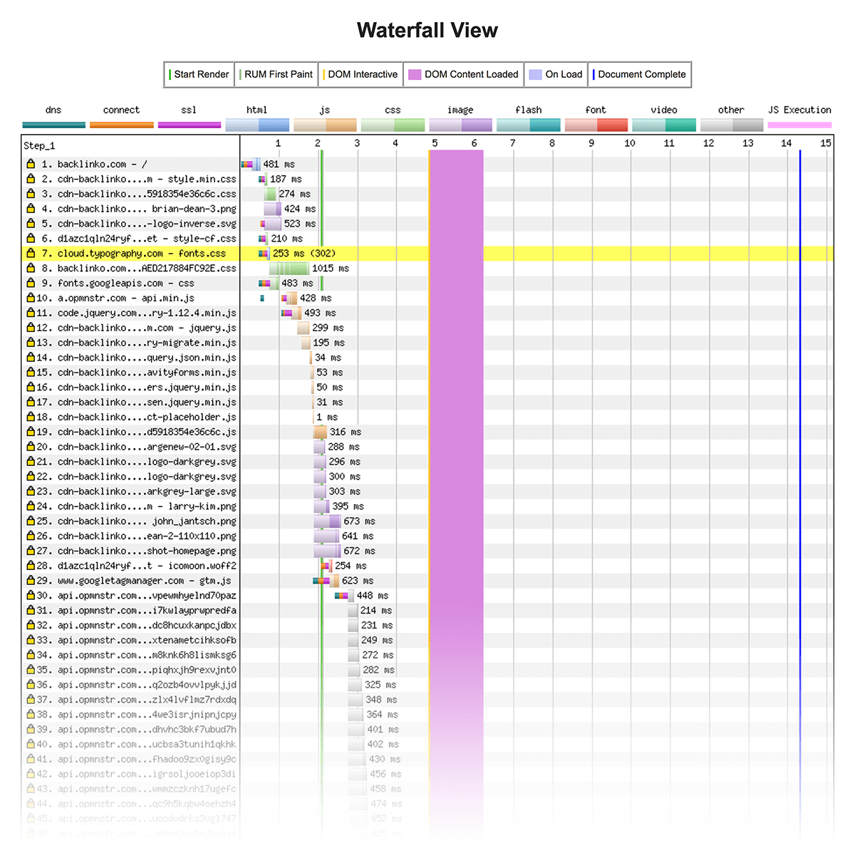 Web Page Test – Detailed results