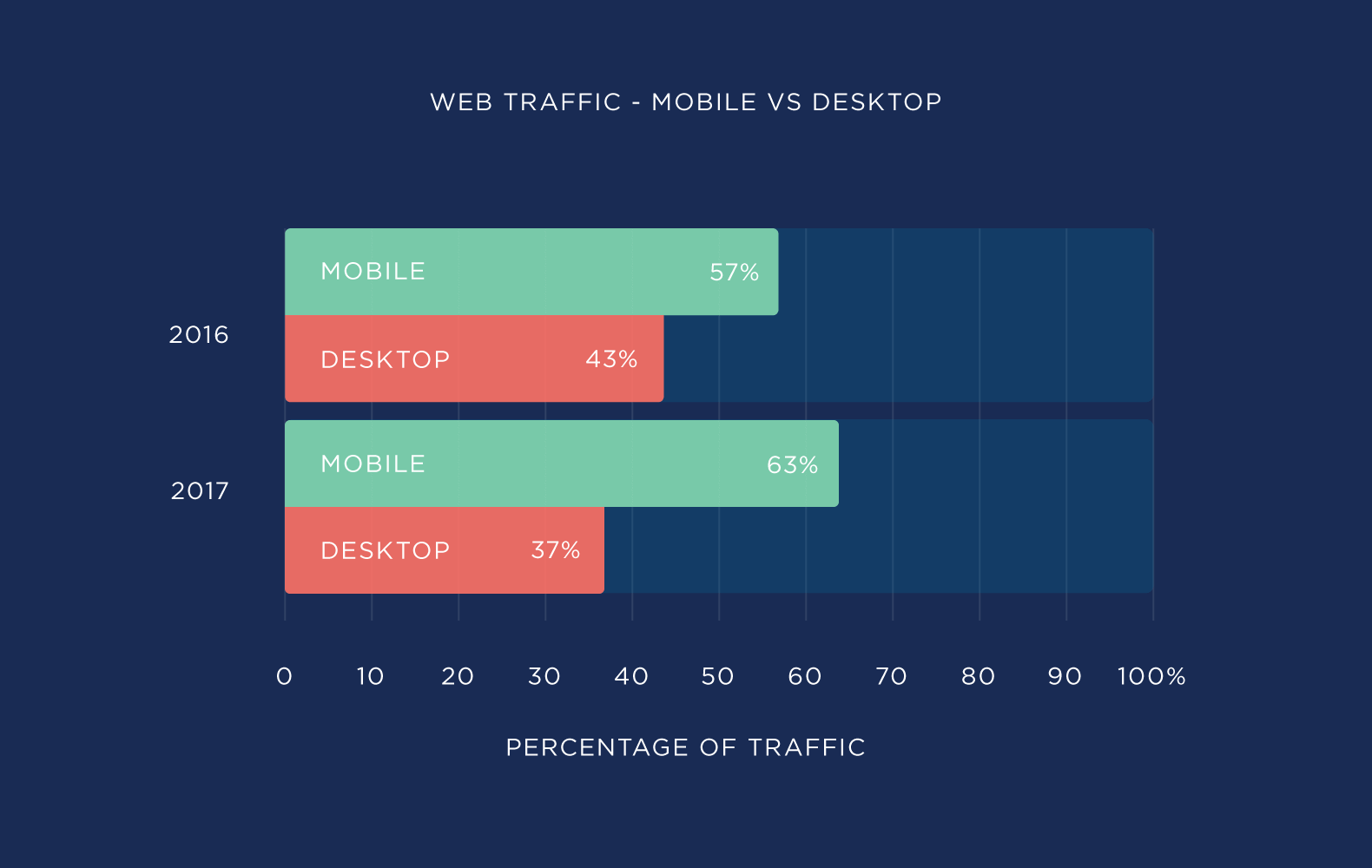 Web traffic – Mobile .vs. Desktop