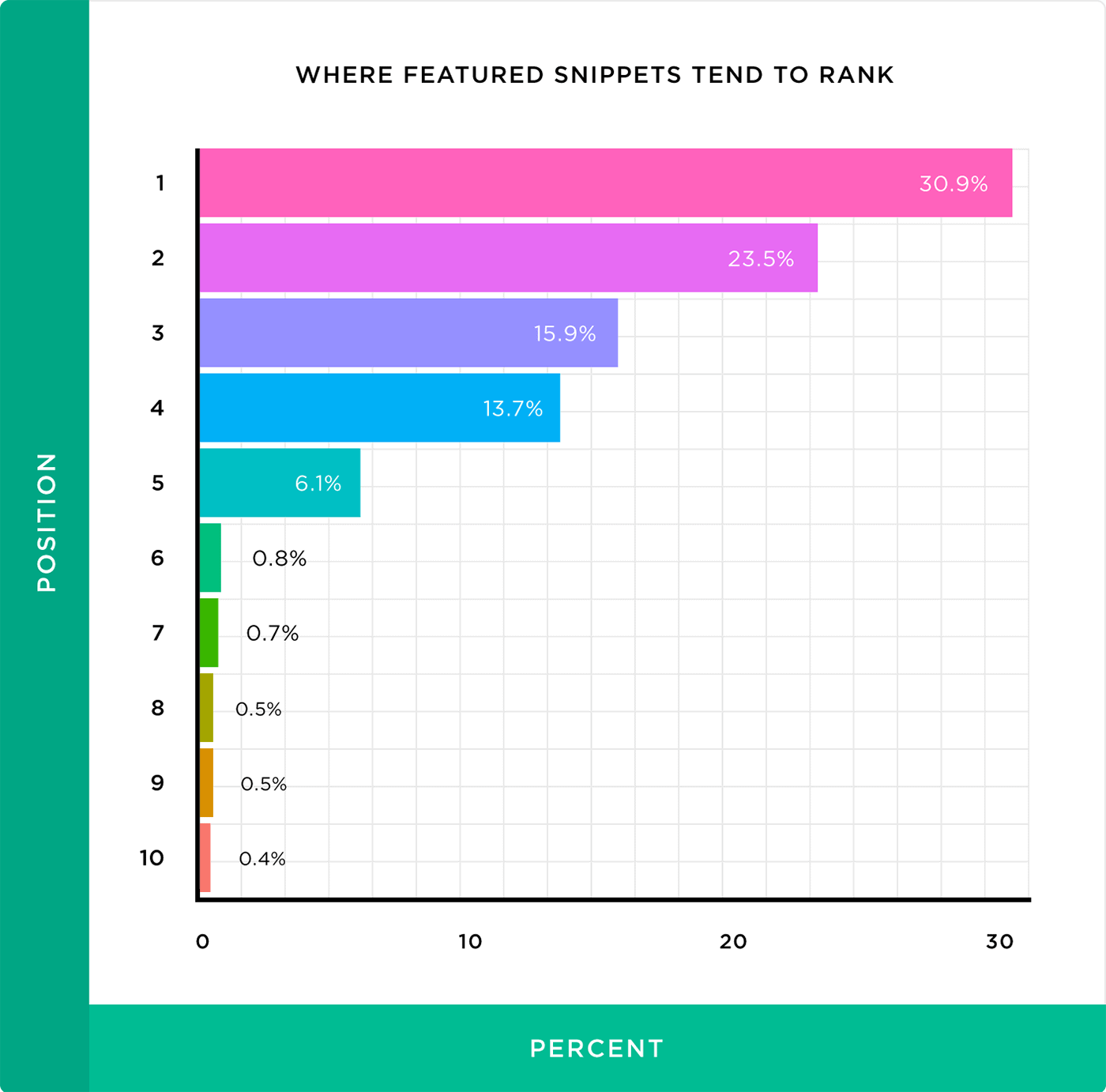 Where featured snippets tend to rank