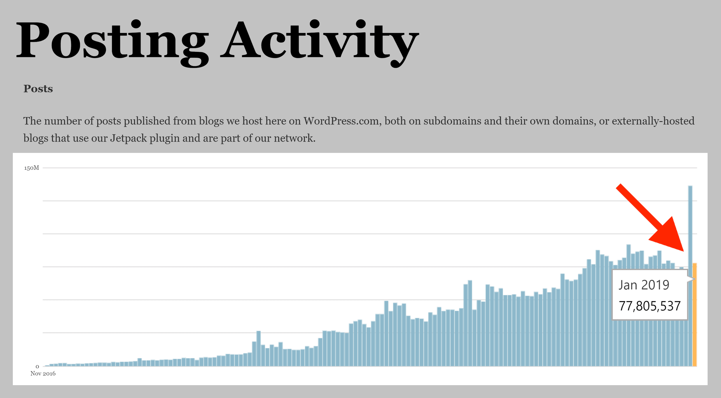 WordPress activity posting