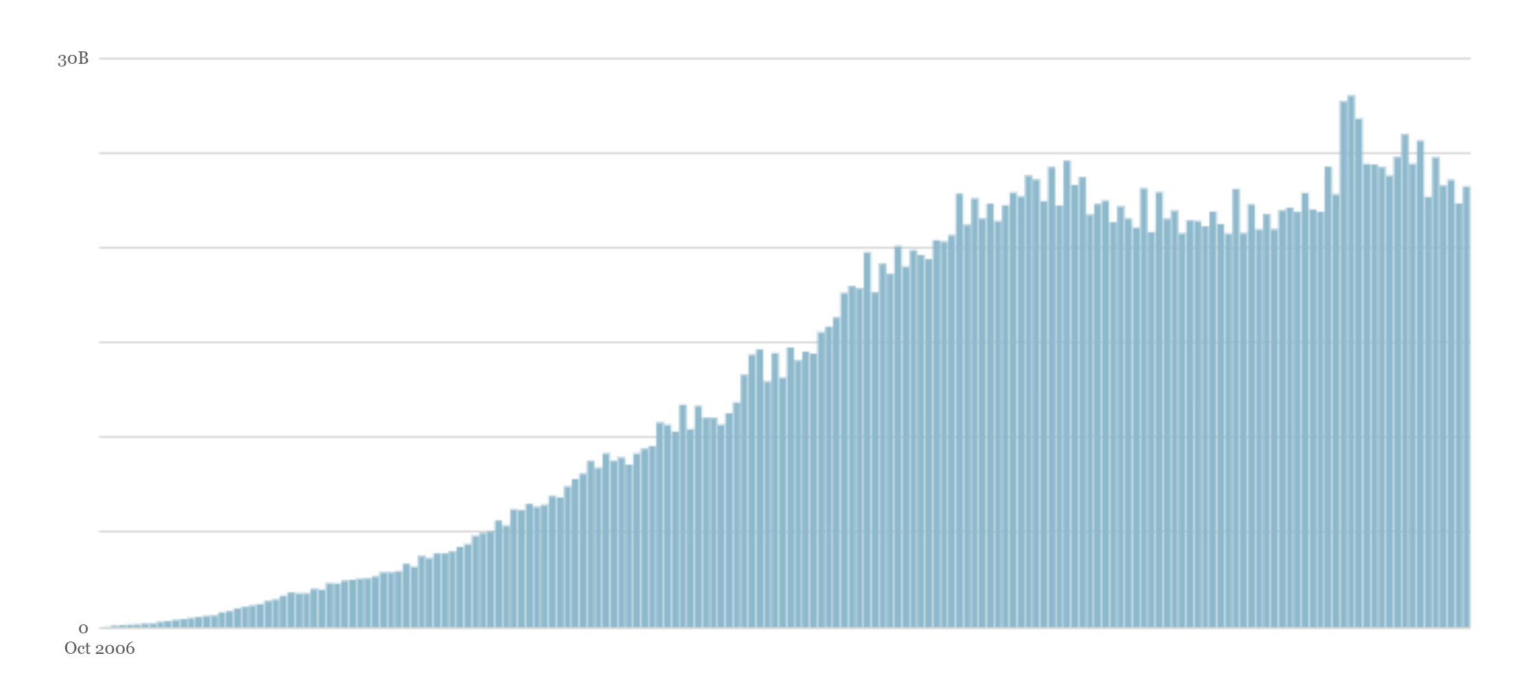 Wordpress traffic