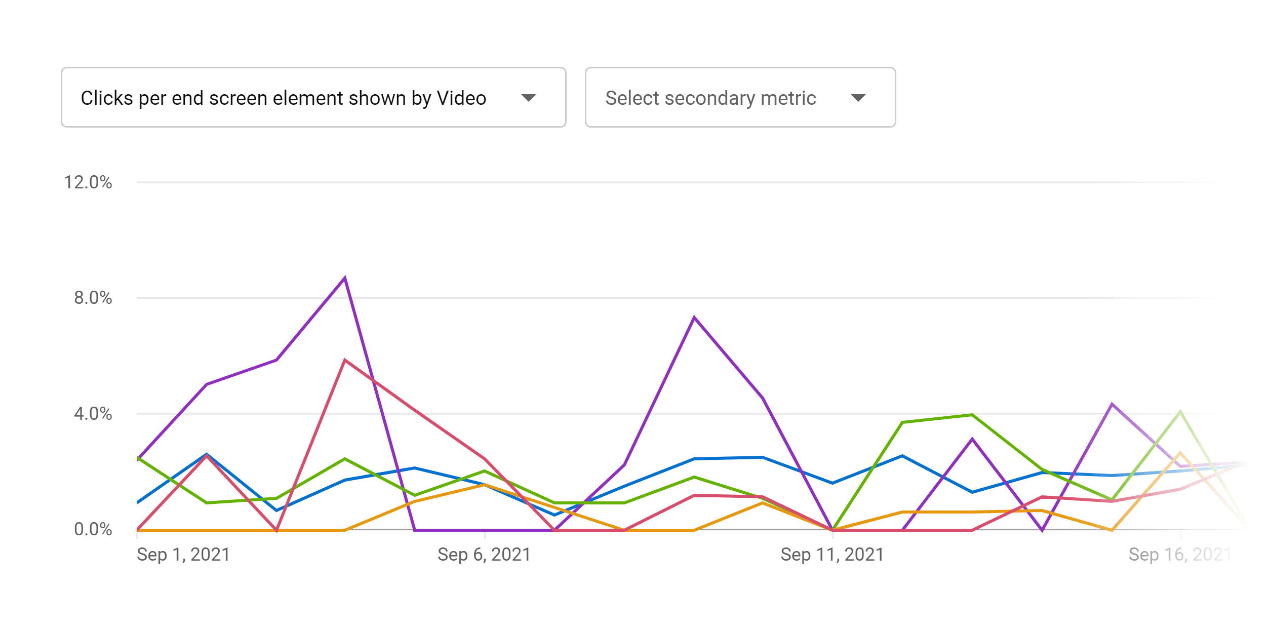 YouTube analytics – End screen video clicks